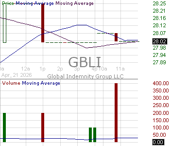GBLI - Global Indemnity Group LLC Common Shares 15 minute intraday candlestick chart ~15 minute delay