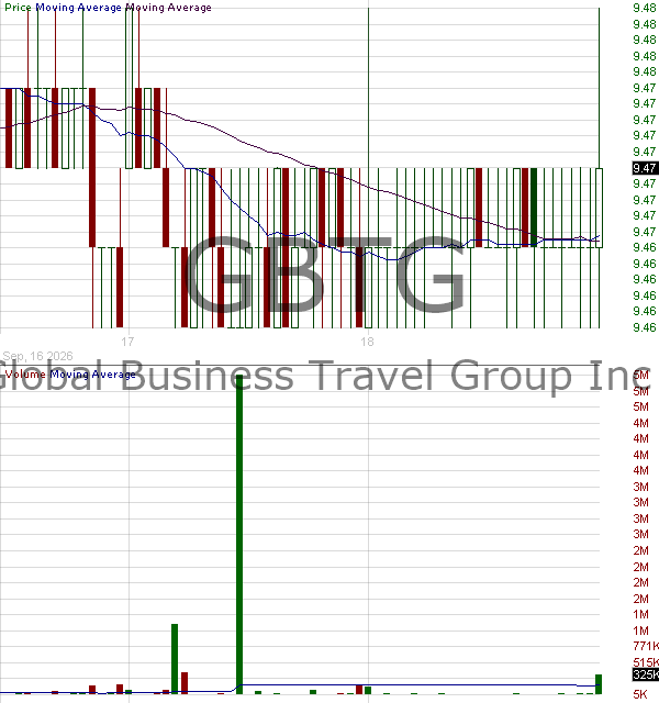 GBTG - Global Business Travel Group Inc. Class A 15 minute intraday candlestick chart ~15 minute delay