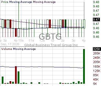 GBTG - Global Business Travel Group Inc. Class A 15 minute intraday candlestick chart ~15 minute delay