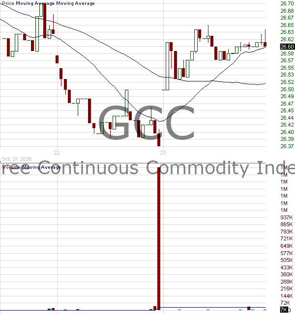 GCC - WisdomTree EnhancedContinuous Commodity Index Fund 15 minute intraday candlestick chart ~15 minute delay