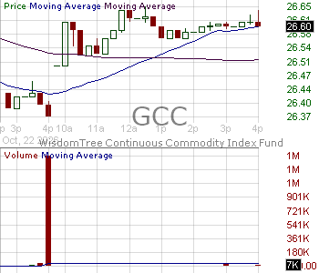 GCC - WisdomTree EnhancedContinuous Commodity Index Fund 15 minute intraday candlestick chart ~15 minute delay