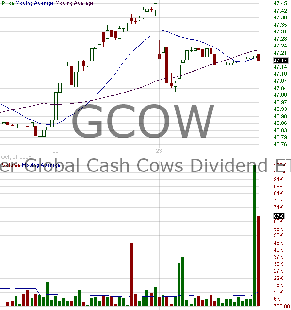 GCOW - Pacer Global Cash Cows Dividend ETF 15 minute intraday candlestick chart ~15 minute delay