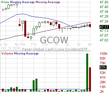 GCOW - Pacer Global Cash Cows Dividend ETF 15 minute intraday candlestick chart ~15 minute delay