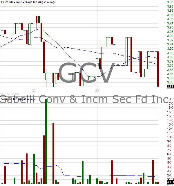 GCV - Gabelli Convertible and Income Securities Fund Inc. 15 minute intraday candlestick chart ~15 minute delay