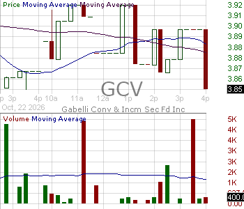 GCV - Gabelli Convertible and Income Securities Fund Inc. 15 minute intraday candlestick chart ~15 minute delay