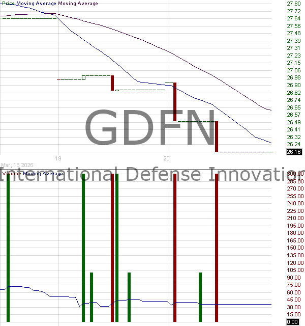 GDFN - Tema International Defense Innovation ETF 15 minute intraday candlestick chart ~15 minute delay