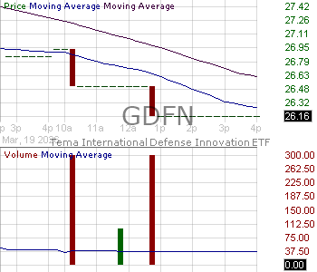 GDFN - Tema International Defense Innovation ETF 15 minute intraday candlestick chart ~15 minute delay