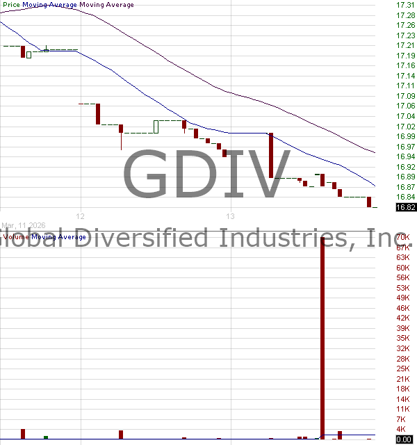 GDIV - Harbor ETF Trust Dividend Growth Leaders ETF 15 minute intraday candlestick chart ~15 minute delay