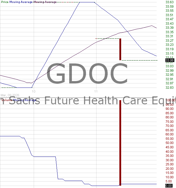 GDOC - Goldman Sachs Future Health Care Equity ETF 15 minute intraday candlestick chart ~15 minute delay