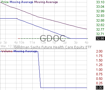 GDOC - Goldman Sachs Future Health Care Equity ETF 15 minute intraday candlestick chart ~15 minute delay