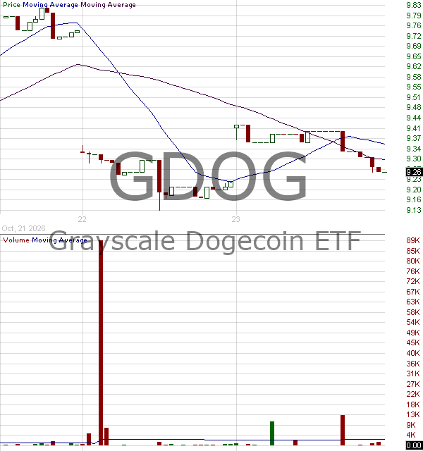 GDOG - Grayscale Dogecoin Trust ETF 15 minute intraday candlestick chart ~15 minute delay