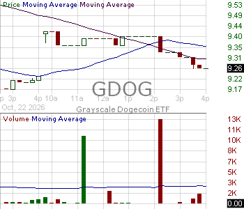 GDOG - Grayscale Dogecoin Trust ETF 15 minute intraday candlestick chart ~15 minute delay