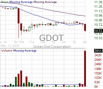 GDOT - Green Dot Corporation Class A 15 minute intraday candlestick chart ~15 minute delay
