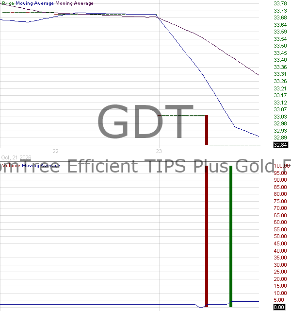 GDT - WisdomTree Efficient TIPS Plus Gold Fund 15 minute intraday candlestick chart ~15 minute delay