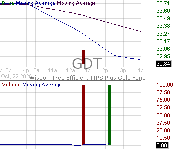 GDT - WisdomTree Efficient TIPS Plus Gold Fund 15 minute intraday candlestick chart ~15 minute delay