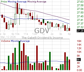 GDV - Gabelli Dividend Income Trust 15 minute intraday candlestick chart ~15 minute delay