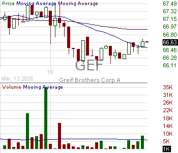 GEF - Greif Inc. Class A 15 minute intraday candlestick chart ~15 minute delay