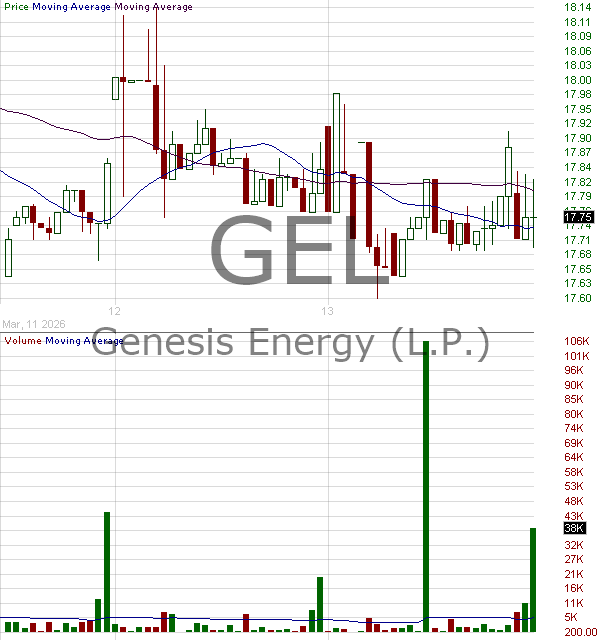 GEL - Genesis Energy L.P. Common Units 15 minute intraday candlestick chart ~15 minute delay