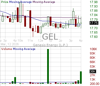GEL - Genesis Energy L.P. Common Units 15 minute intraday candlestick chart ~15 minute delay