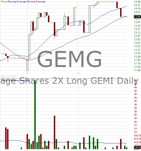 GEMG - Leverage Shares 2X Long GEMI Daily ETF 15 minute intraday candlestick chart ~15 minute delay