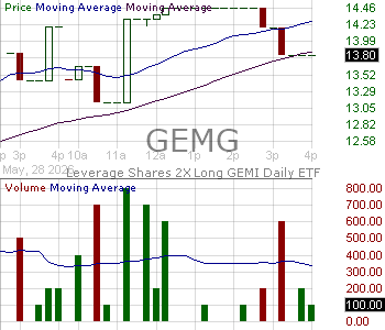 GEMG - Leverage Shares 2X Long GEMI Daily ETF 15 minute intraday candlestick chart ~15 minute delay