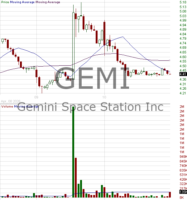 GEMI - Gemini Space Station Inc. 15 minute intraday candlestick chart ~15 minute delay