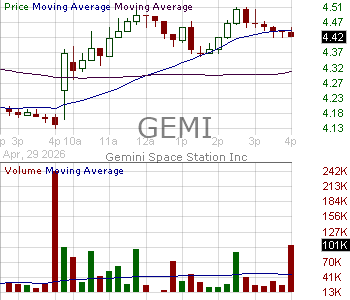 GEMI - Gemini Space Station Inc. 15 minute intraday candlestick chart ~15 minute delay