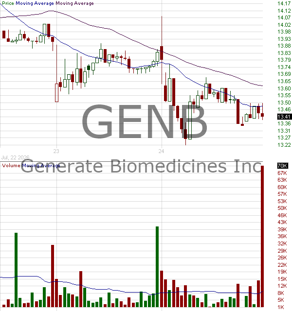 GENB - Generate Biomedicines Inc. 15 minute intraday candlestick chart ~15 minute delay