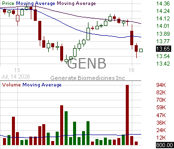 GENB - Generate Biomedicines Inc. 15 minute intraday candlestick chart ~15 minute delay