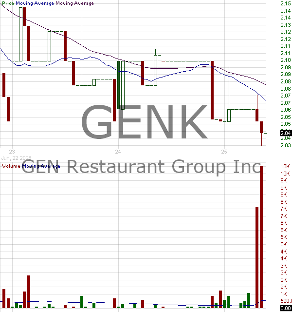 GENK - GEN Restaurant Group Inc. 15 minute intraday candlestick chart ~15 minute delay