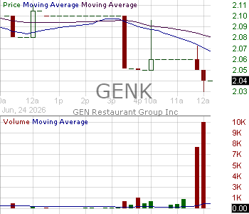 GENK - GEN Restaurant Group Inc. 15 minute intraday candlestick chart ~15 minute delay