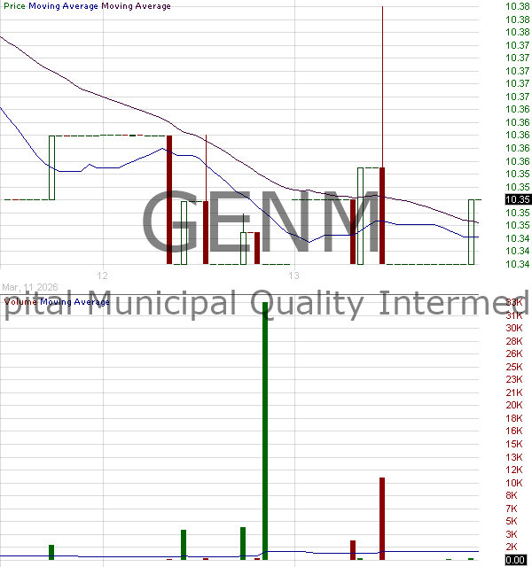 GENM - Genter Capital Municipal Quality Intermediate ETF 15 minute intraday candlestick chart ~15 minute delay