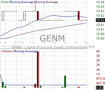 GENM - Genter Capital Municipal Quality Intermediate ETF 15 minute intraday candlestick chart ~15 minute delay