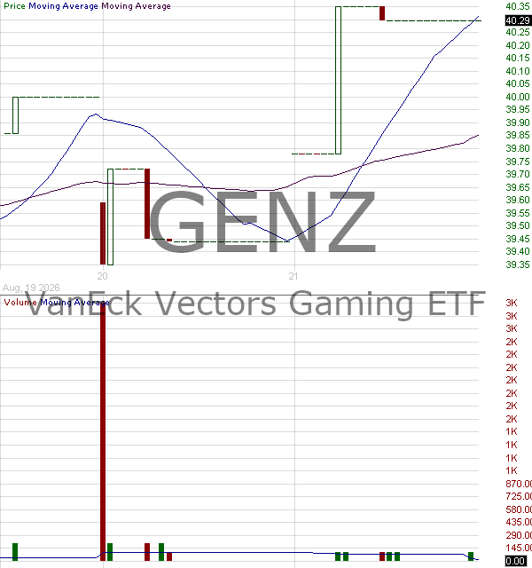 GENZ - VanEck Digital Native Economy ETF 15 minute intraday candlestick chart ~15 minute delay