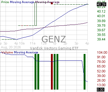 GENZ - VanEck Digital Native Economy ETF 15 minute intraday candlestick chart ~15 minute delay