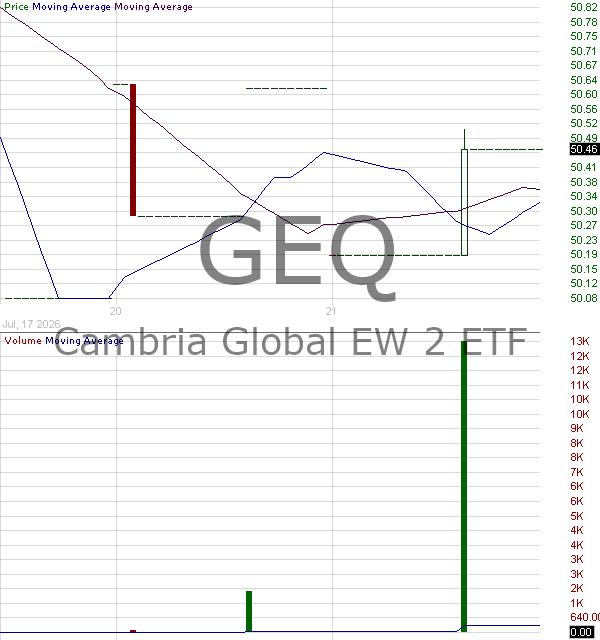 GEQ - Cambria Global EW 2 ETF 15 minute intraday candlestick chart ~15 minute delay