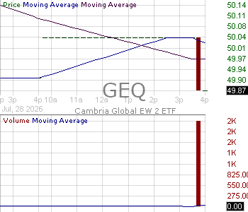 GEQ - Cambria Global EW 2 ETF 15 minute intraday candlestick chart ~15 minute delay