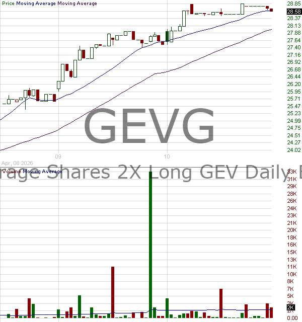 GEVG - Leverage Shares 2X Long GEV Daily ETF 15 minute intraday candlestick chart ~15 minute delay