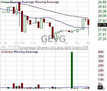 GEVG - Leverage Shares 2X Long GEV Daily ETF 15 minute intraday candlestick chart ~15 minute delay