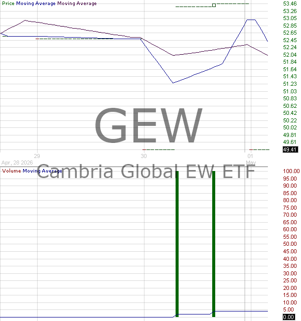 GEW - Cambria Global EW ETF 15 minute intraday candlestick chart ~15 minute delay
