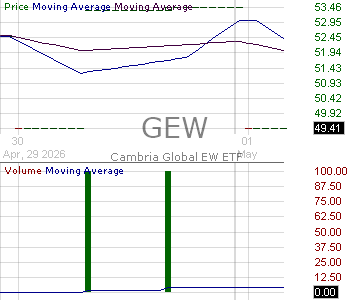 GEW - Cambria Global EW ETF 15 minute intraday candlestick chart ~15 minute delay