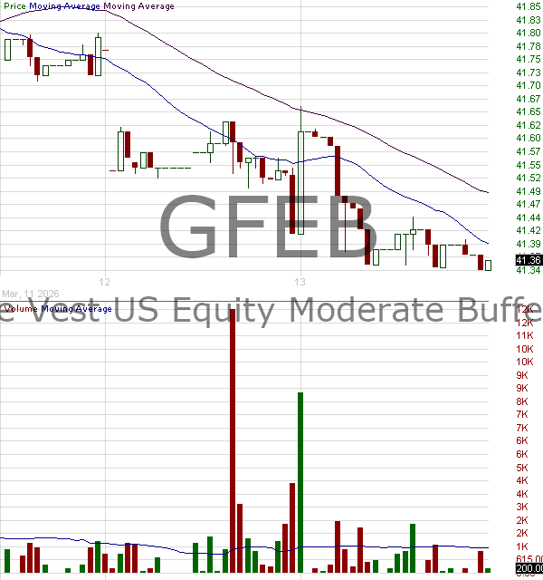 GFEB - FT Vest U.S. Equity Moderate Buffer ETF - February 15 minute intraday candlestick chart ~15 minute delay