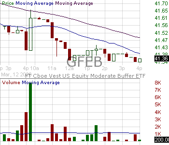 GFEB - FT Vest U.S. Equity Moderate Buffer ETF - February 15 minute intraday candlestick chart ~15 minute delay