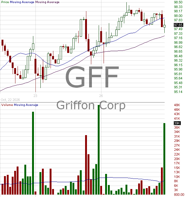 GFF - Griffon Corporation 15 minute intraday candlestick chart ~15 minute delay