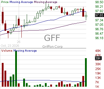 GFF - Griffon Corporation 15 minute intraday candlestick chart ~15 minute delay