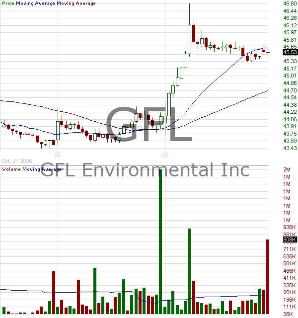 GFL - GFL Environmental Inc. Subordinate voting shares 15 minute intraday candlestick chart ~15 minute delay