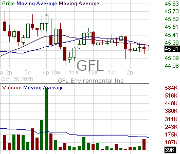 GFL - GFL Environmental Inc. Subordinate voting shares 15 minute intraday candlestick chart ~15 minute delay