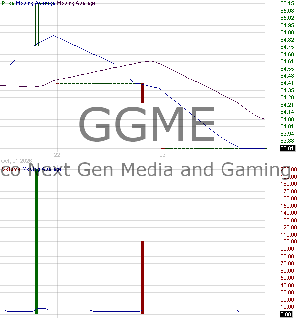GGME - Invesco Next Gen Media and Gaming ETF 15 minute intraday candlestick chart ~15 minute delay