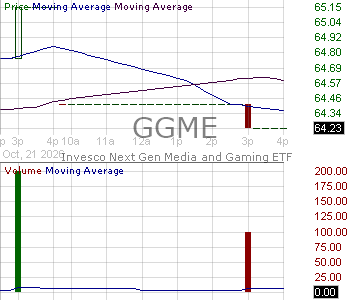 GGME - Invesco Next Gen Media and Gaming ETF 15 minute intraday candlestick chart ~15 minute delay