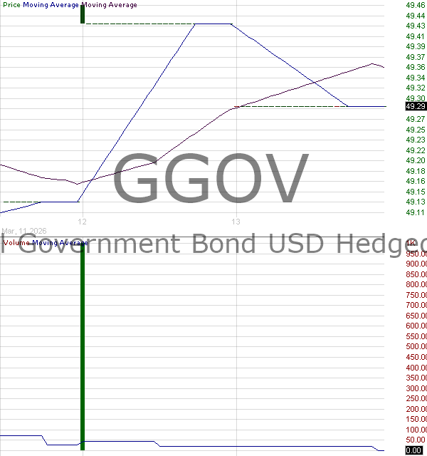 GGOV - BlackRock ETF Trust II iShares Global Government Bond USD Hedged Active ETF 15 minute intraday candlestick chart ~15 minute delay